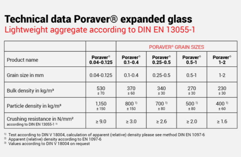 Поравер - Poraver® expanded glass